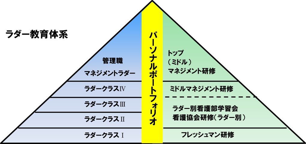 ラダー教育体系　ラダークラス1：フレッシュマン研修。ラダークラス2,3：ラダー別看護部学習会、看護協会等外部研修。ラダークラス4：ミドルマネジメント研修。管理職・マネジメントラダー：トップ（ミドル）マネジメント研修