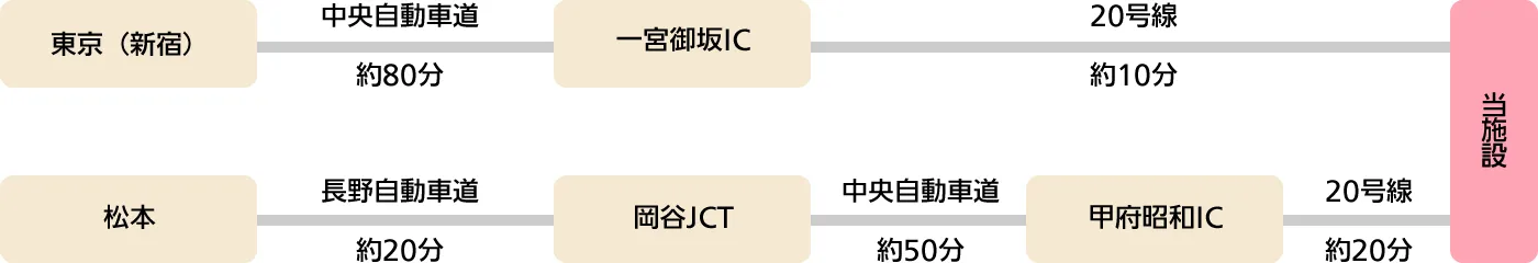 車でのアクセス方法