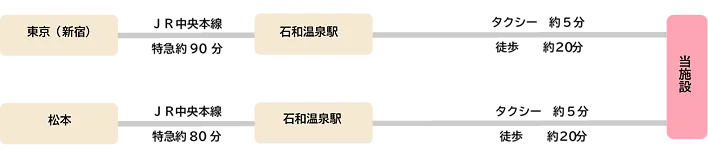 電車でのアクセス方法