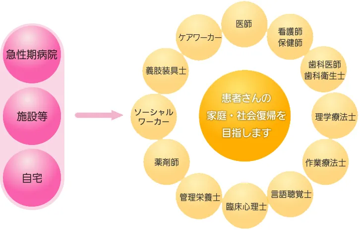患者さんの家庭・社会復帰を目指します