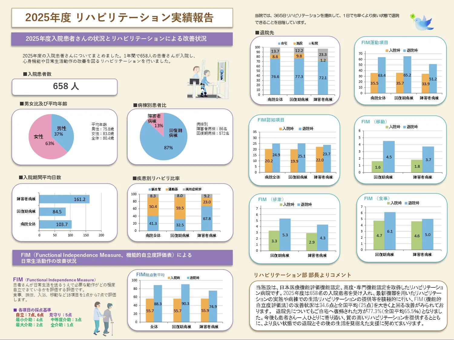 2025年度リハビリテーション実績報告